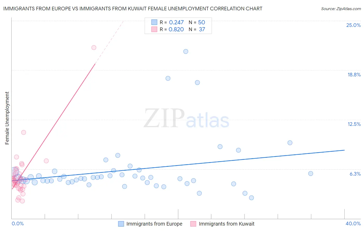 Immigrants from Europe vs Immigrants from Kuwait Female Unemployment