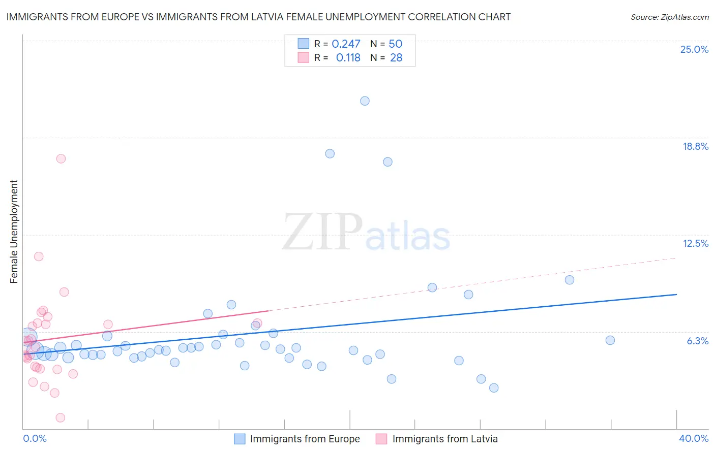 Immigrants from Europe vs Immigrants from Latvia Female Unemployment