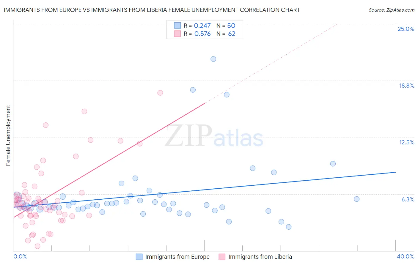 Immigrants from Europe vs Immigrants from Liberia Female Unemployment