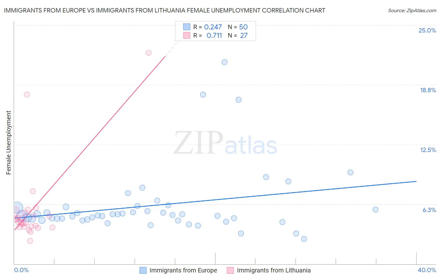 Immigrants from Europe vs Immigrants from Lithuania Female Unemployment
