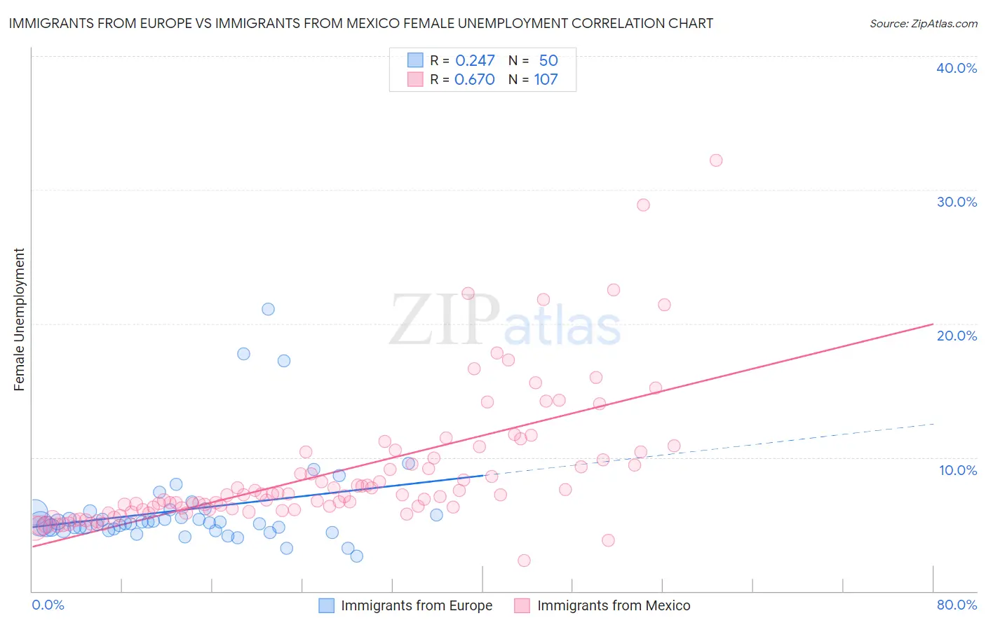 Immigrants from Europe vs Immigrants from Mexico Female Unemployment