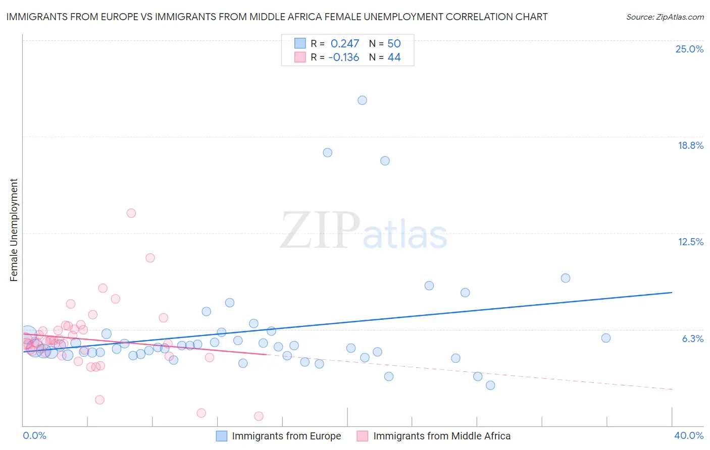 Immigrants from Europe vs Immigrants from Middle Africa Female Unemployment