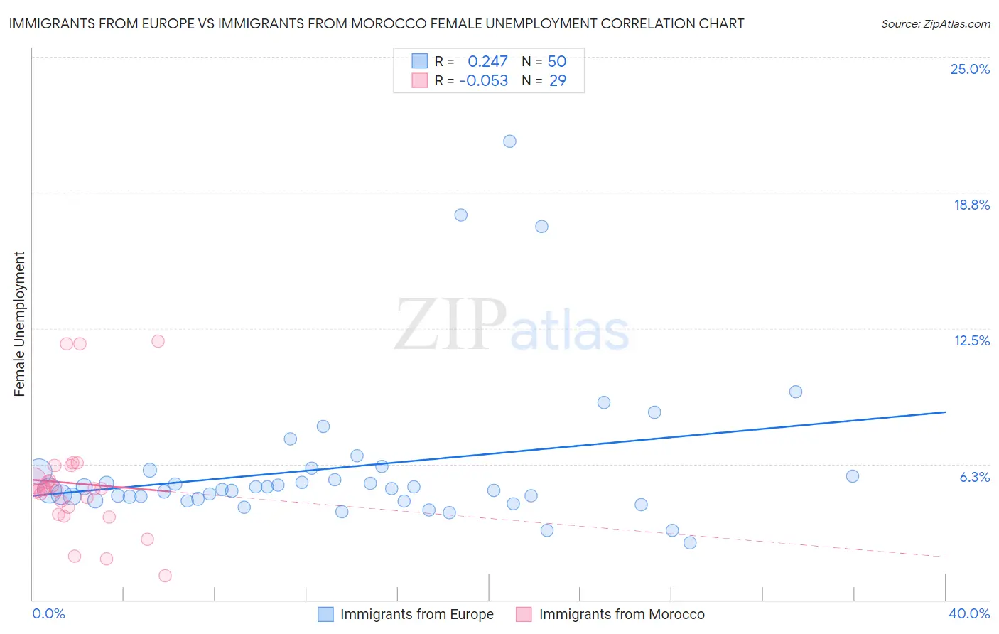 Immigrants from Europe vs Immigrants from Morocco Female Unemployment