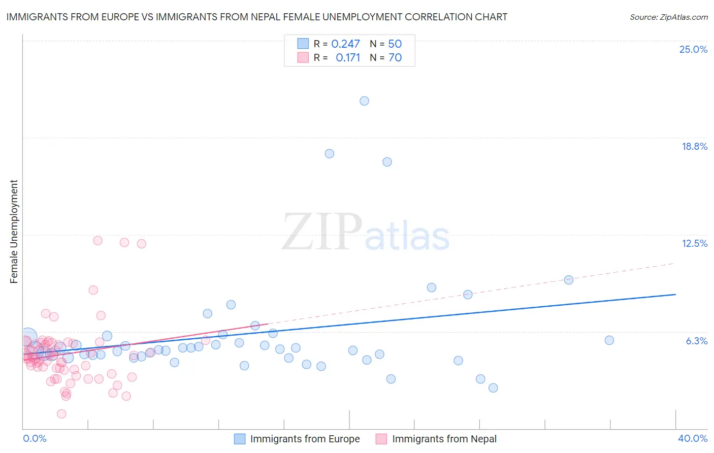 Immigrants from Europe vs Immigrants from Nepal Female Unemployment