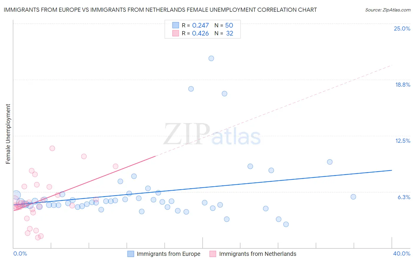 Immigrants from Europe vs Immigrants from Netherlands Female Unemployment