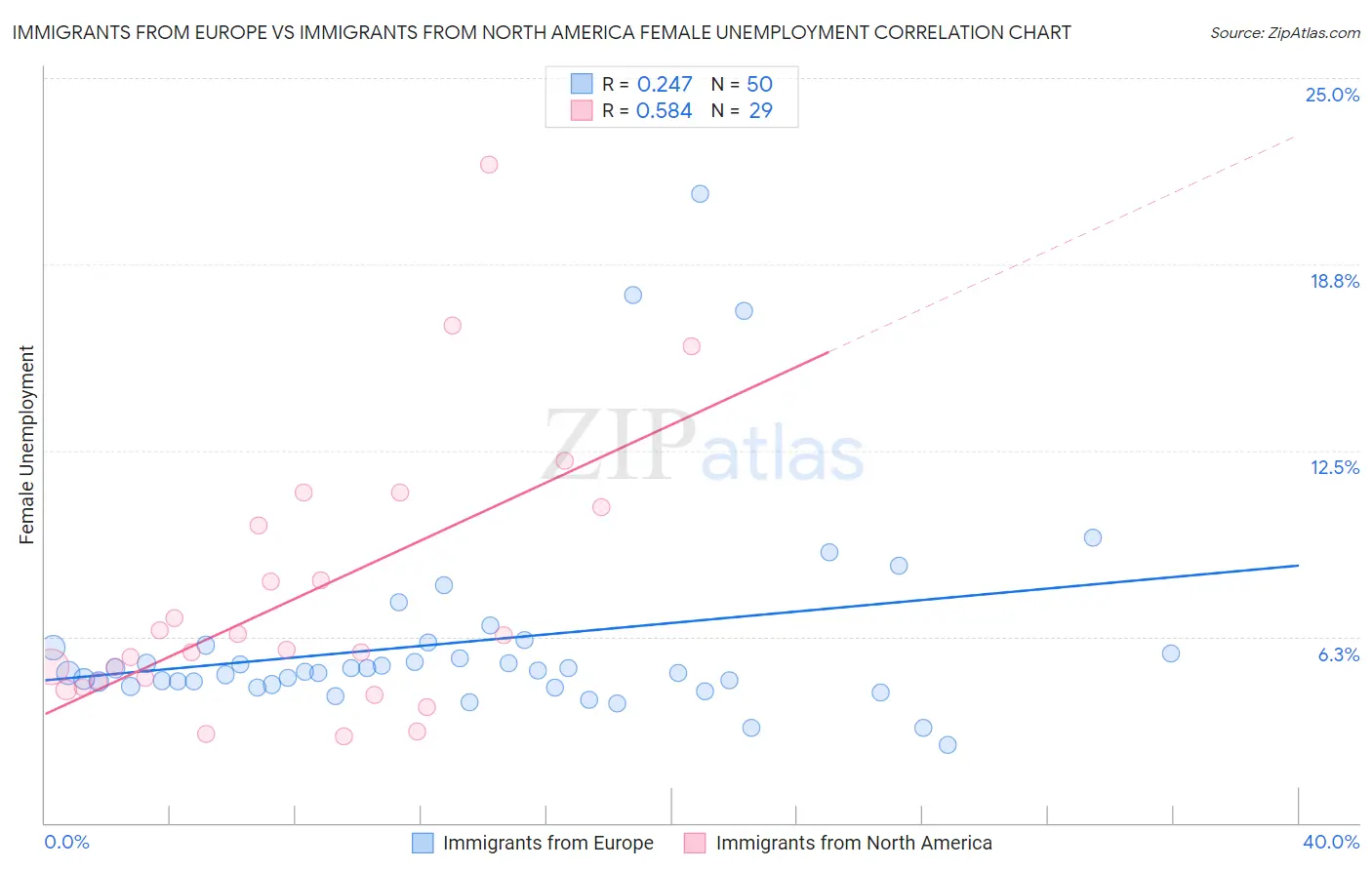 Immigrants from Europe vs Immigrants from North America Female Unemployment