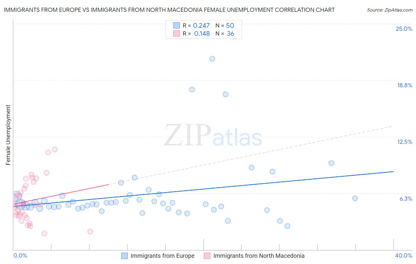 Immigrants from Europe vs Immigrants from North Macedonia Female Unemployment