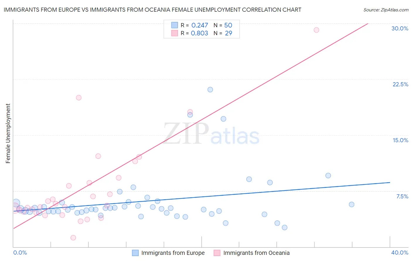 Immigrants from Europe vs Immigrants from Oceania Female Unemployment