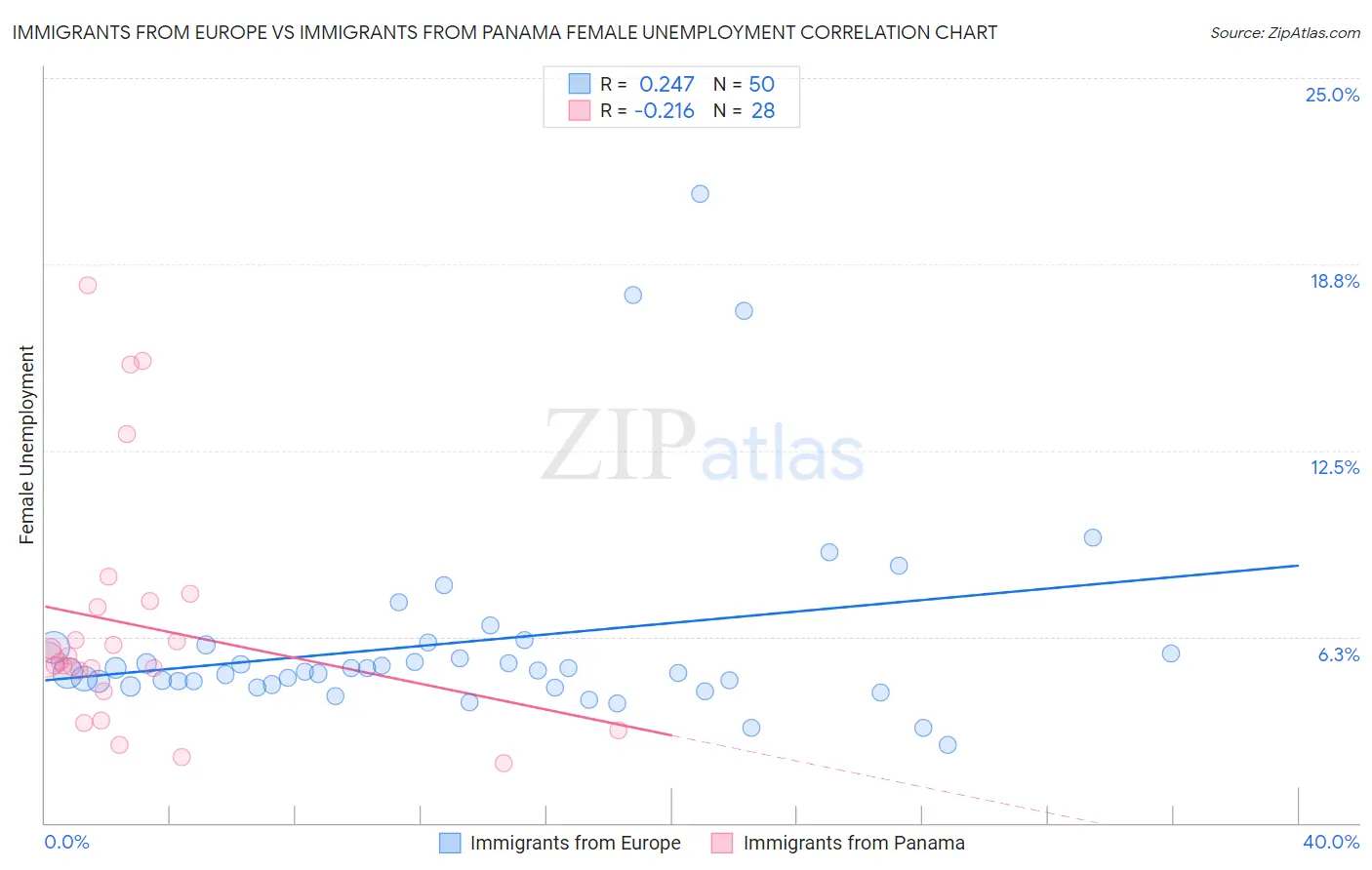 Immigrants from Europe vs Immigrants from Panama Female Unemployment