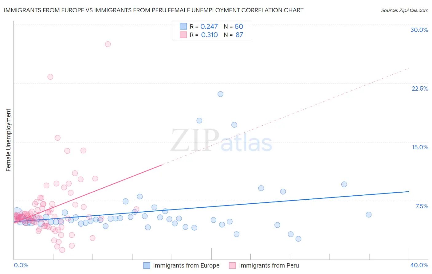 Immigrants from Europe vs Immigrants from Peru Female Unemployment