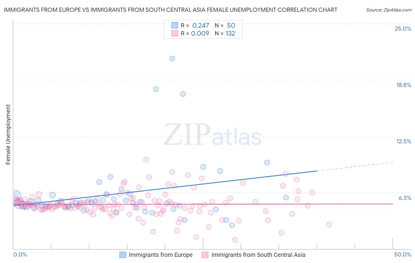 Immigrants from Europe vs Immigrants from South Central Asia Female Unemployment