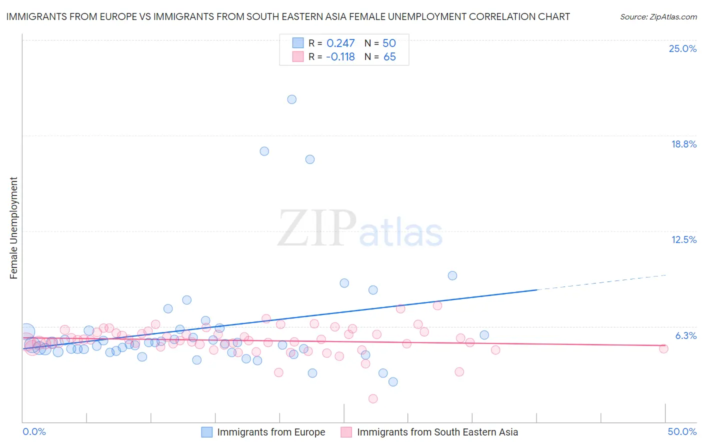 Immigrants from Europe vs Immigrants from South Eastern Asia Female Unemployment