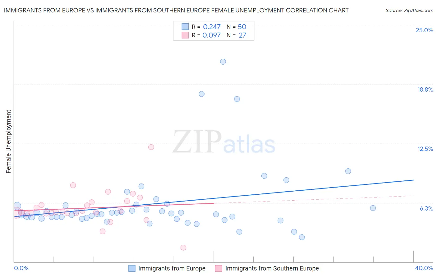 Immigrants from Europe vs Immigrants from Southern Europe Female Unemployment
