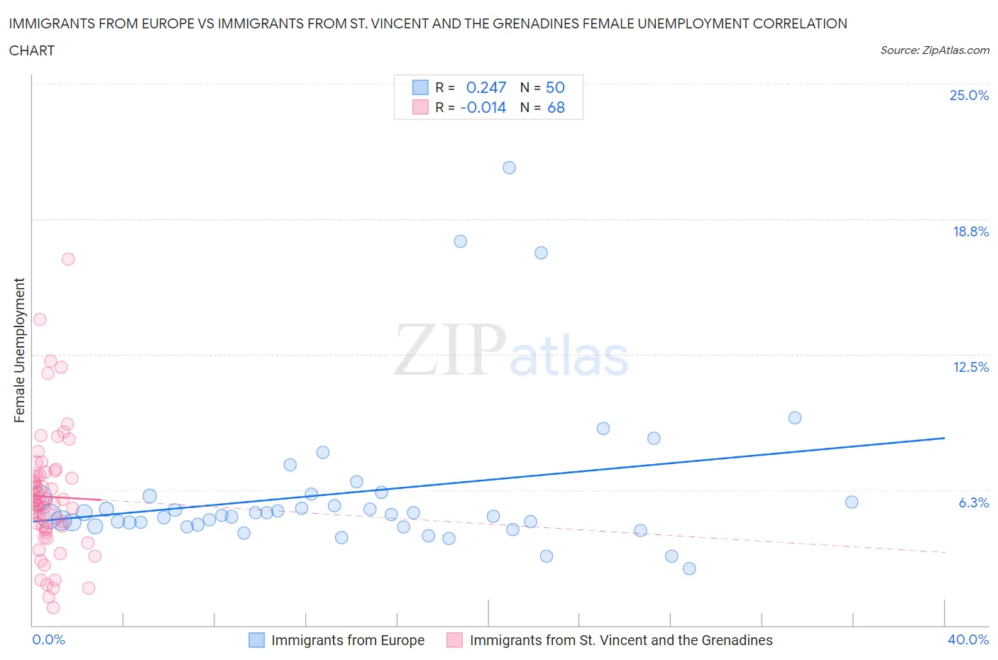 Immigrants from Europe vs Immigrants from St. Vincent and the Grenadines Female Unemployment