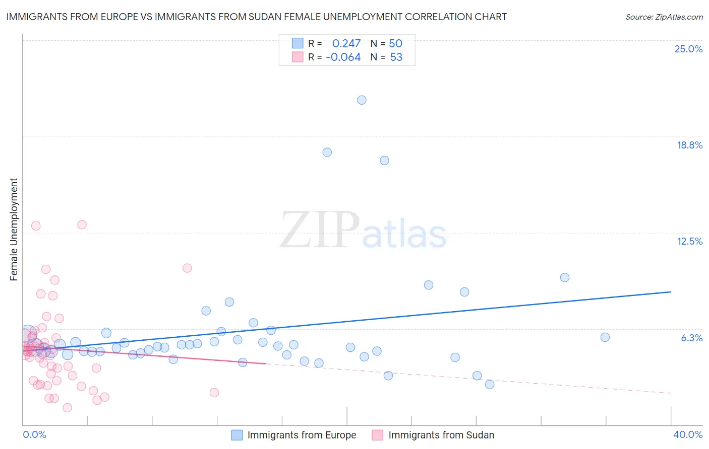 Immigrants from Europe vs Immigrants from Sudan Female Unemployment