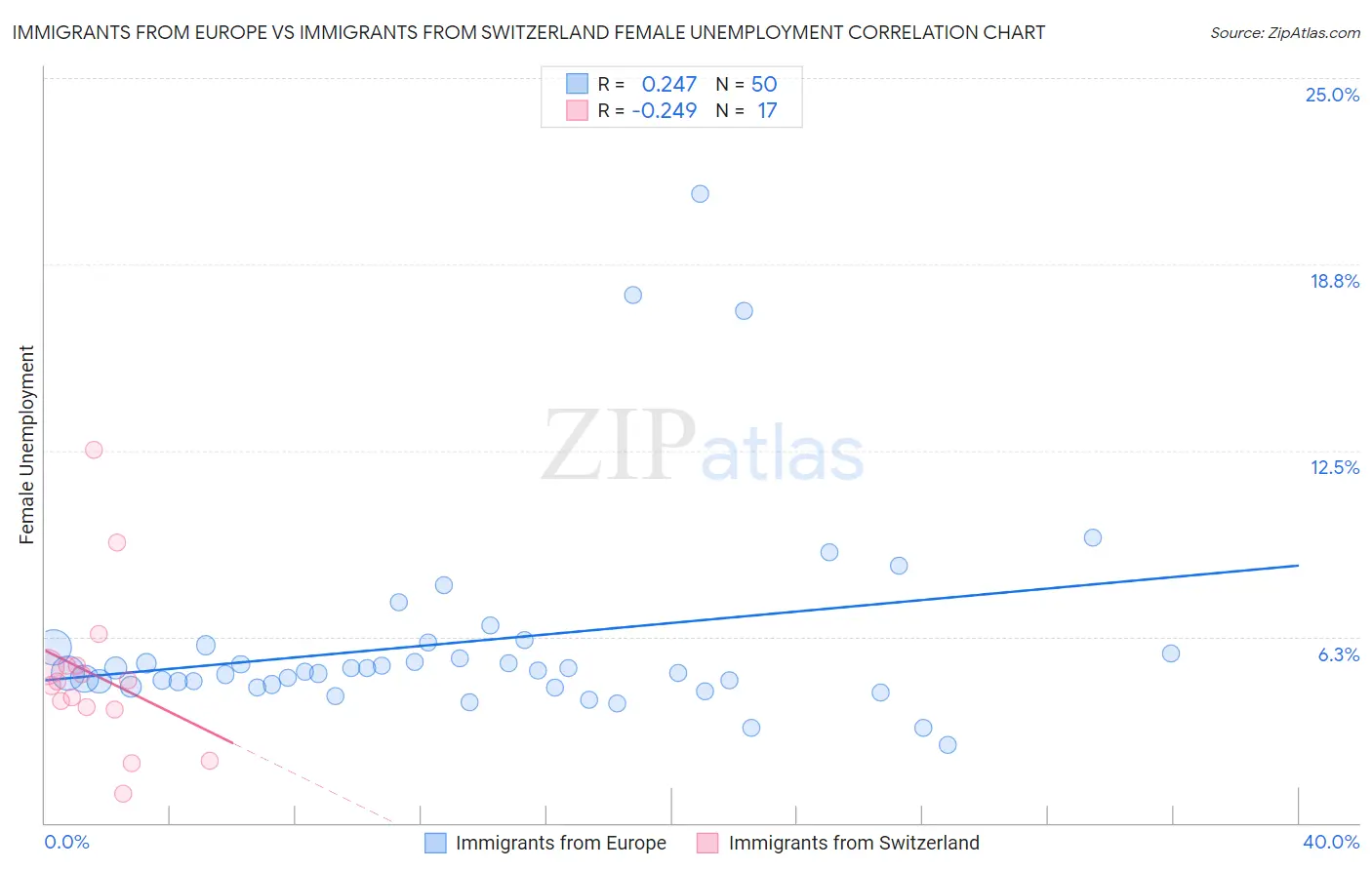 Immigrants from Europe vs Immigrants from Switzerland Female Unemployment