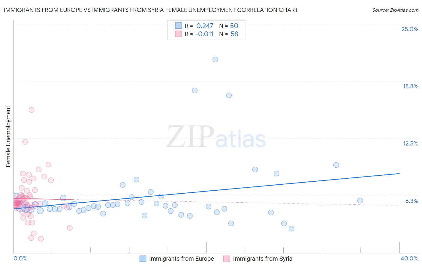 Immigrants from Europe vs Immigrants from Syria Female Unemployment