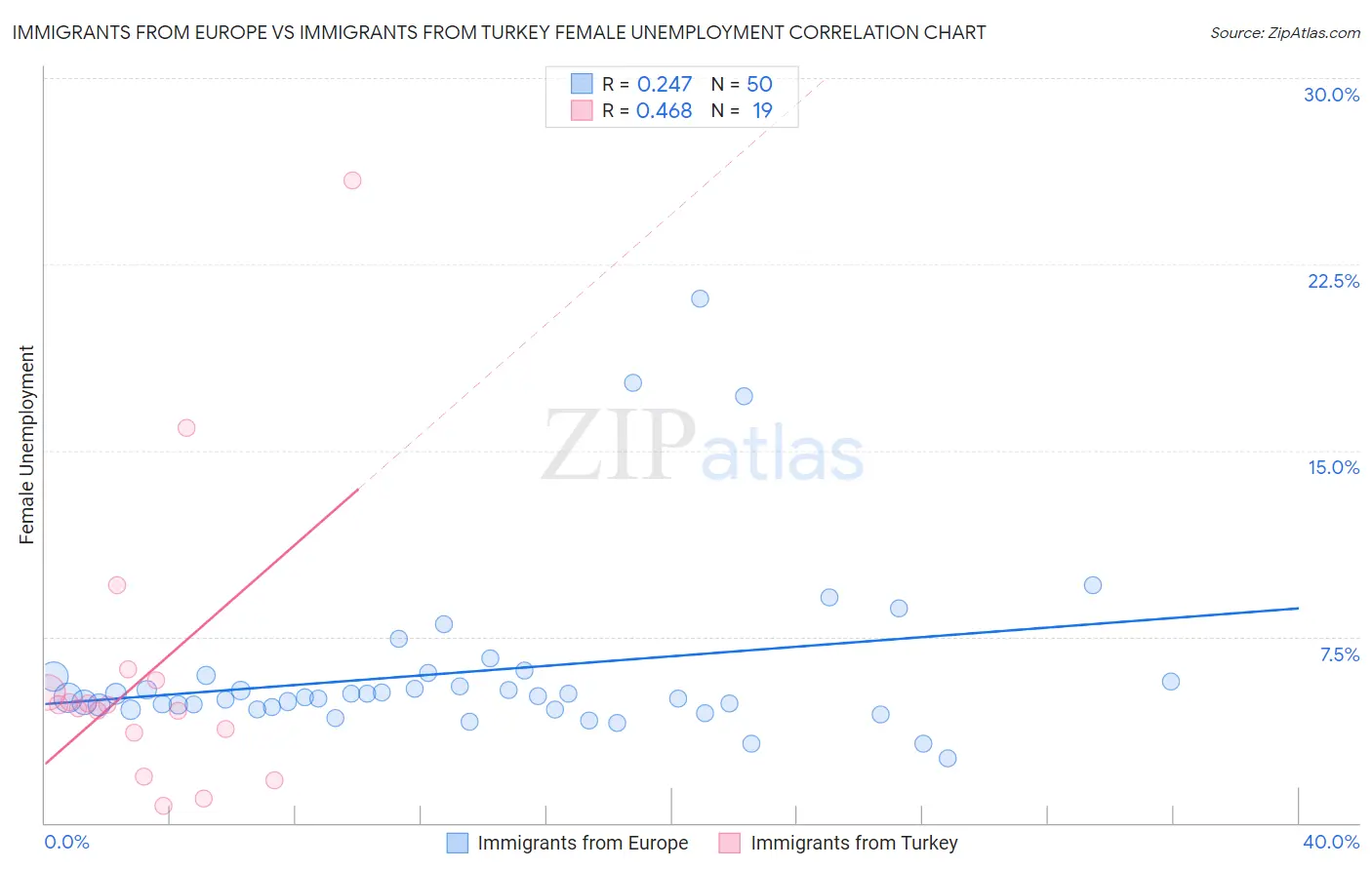 Immigrants from Europe vs Immigrants from Turkey Female Unemployment
