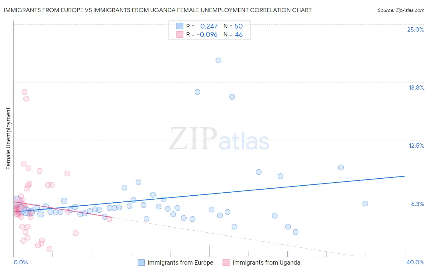 Immigrants from Europe vs Immigrants from Uganda Female Unemployment