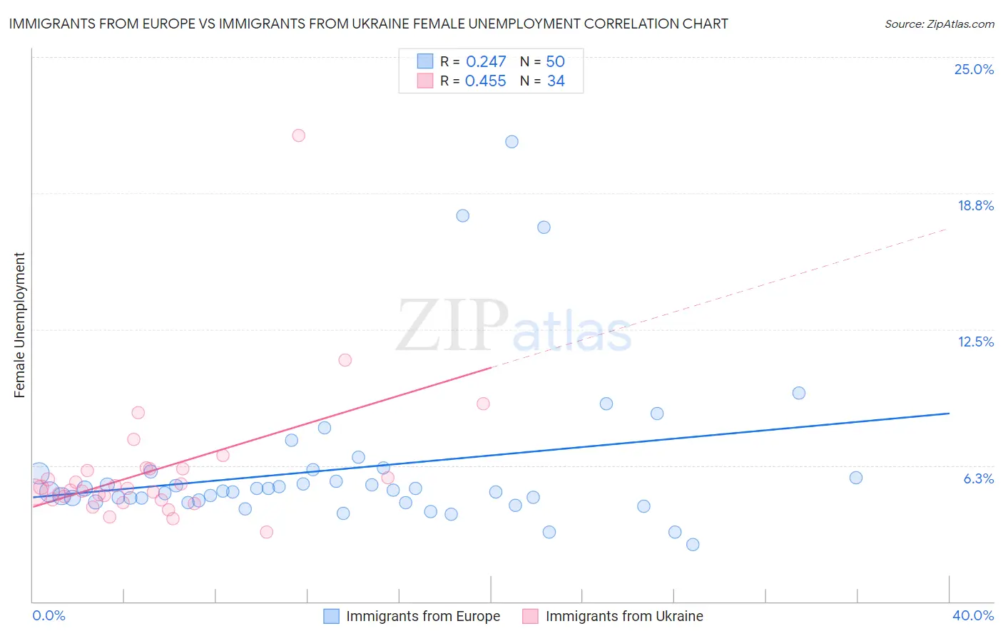 Immigrants from Europe vs Immigrants from Ukraine Female Unemployment
