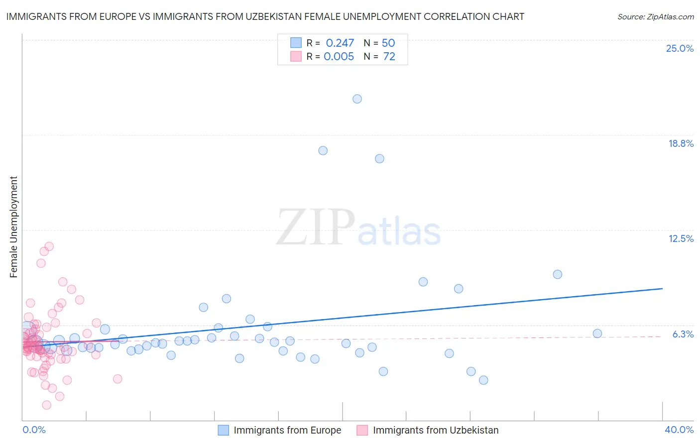 Immigrants from Europe vs Immigrants from Uzbekistan Female Unemployment