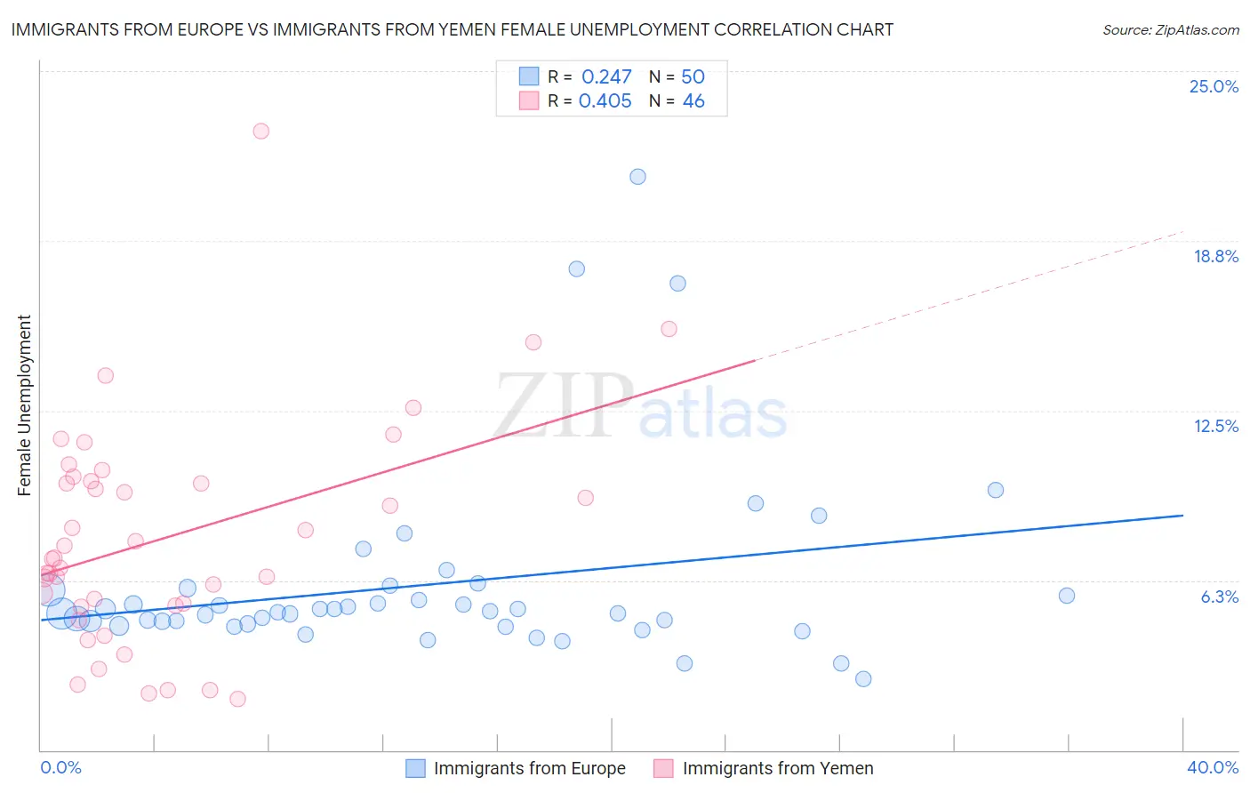 Immigrants from Europe vs Immigrants from Yemen Female Unemployment