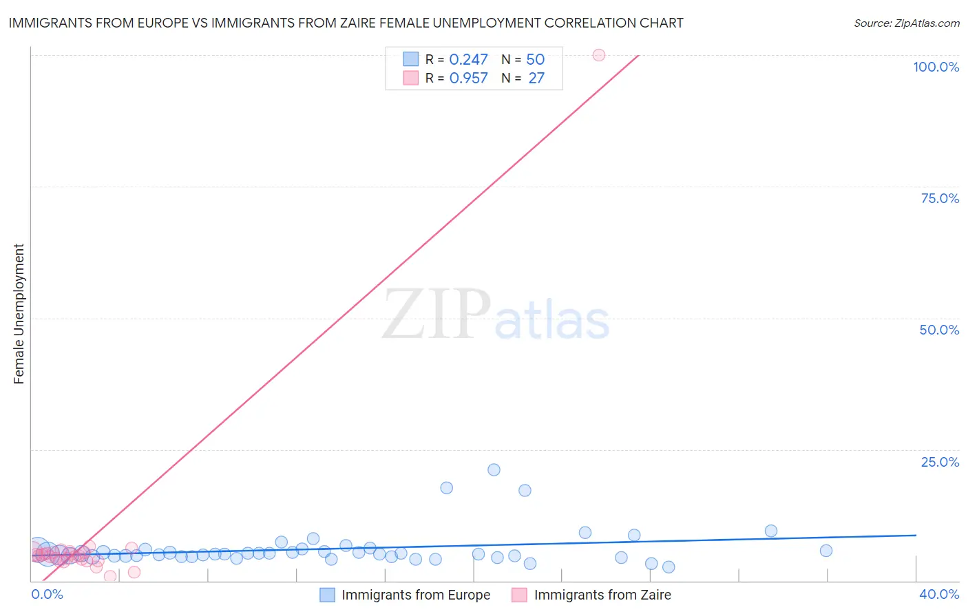 Immigrants from Europe vs Immigrants from Zaire Female Unemployment