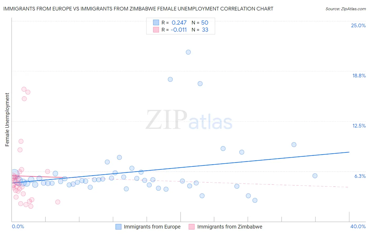 Immigrants from Europe vs Immigrants from Zimbabwe Female Unemployment