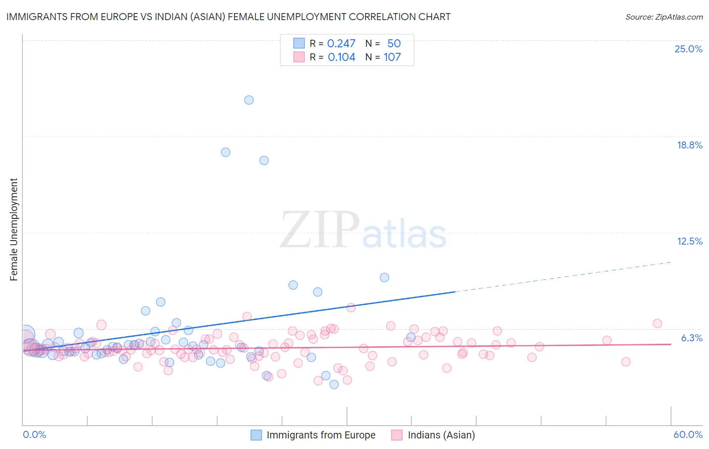 Immigrants from Europe vs Indian (Asian) Female Unemployment