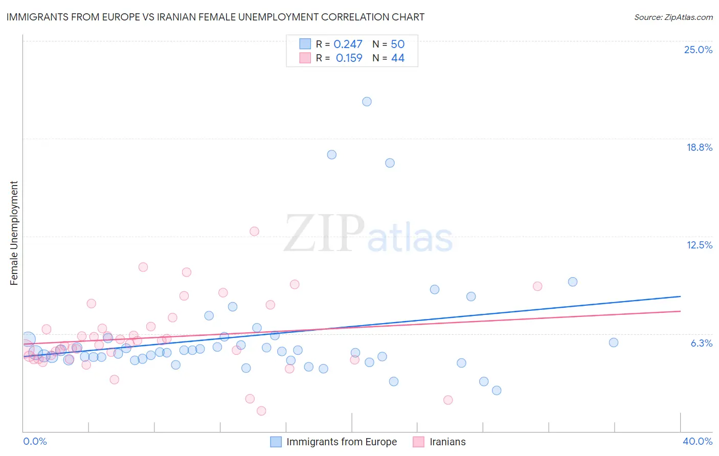 Immigrants from Europe vs Iranian Female Unemployment