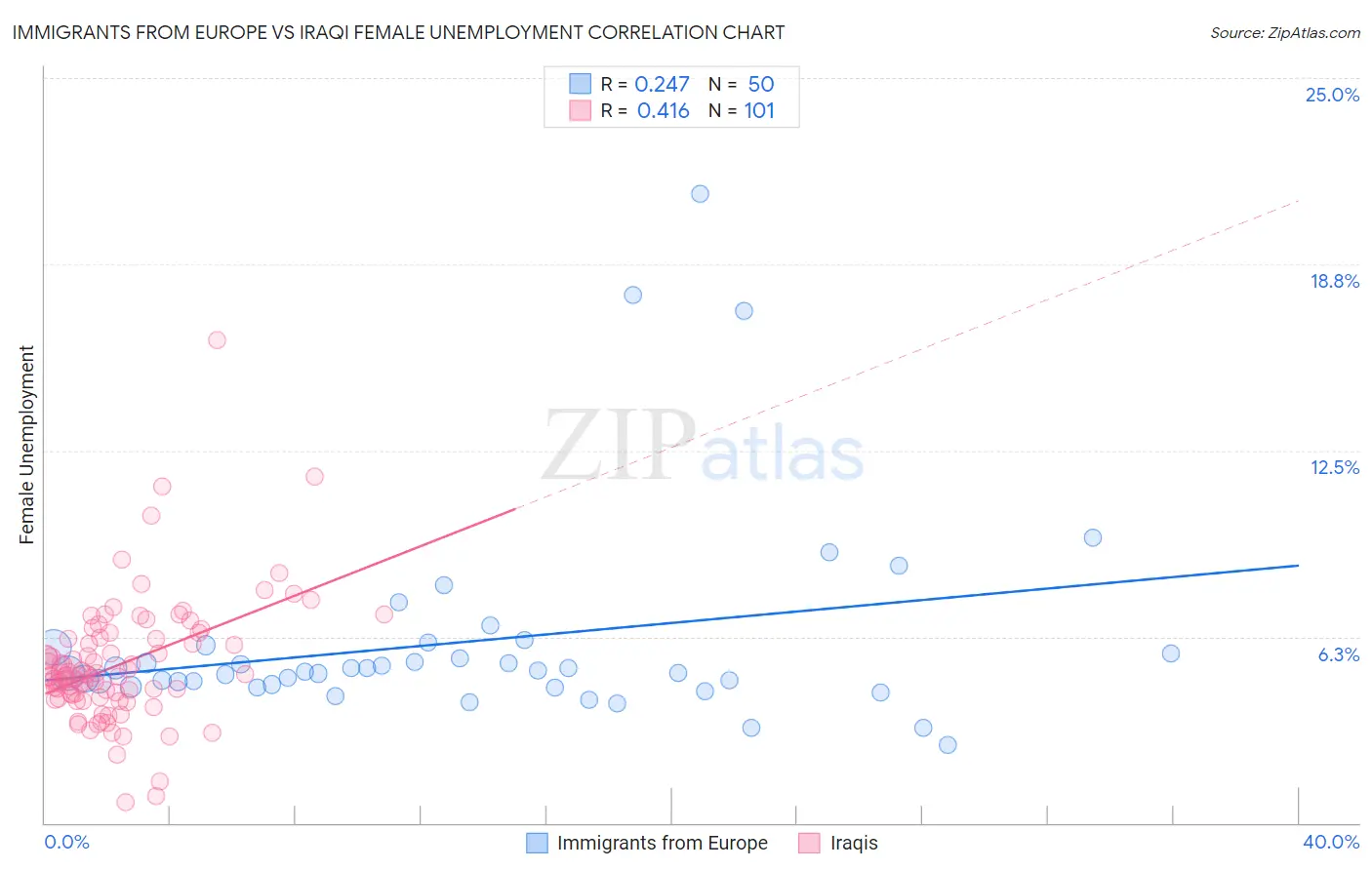 Immigrants from Europe vs Iraqi Female Unemployment