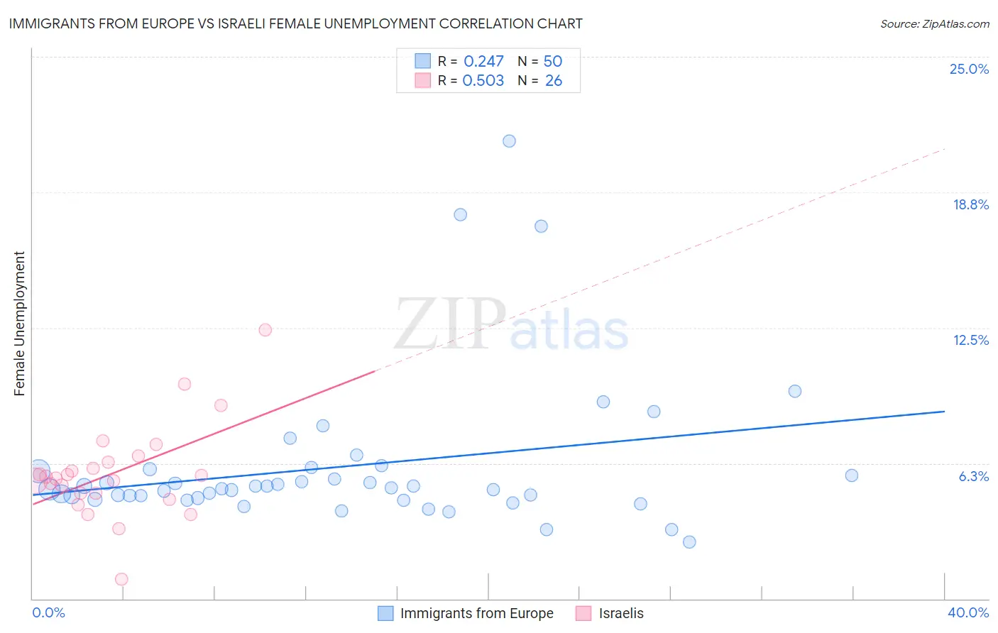 Immigrants from Europe vs Israeli Female Unemployment
