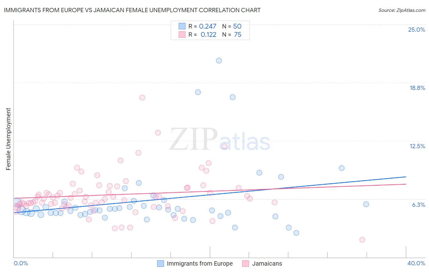 Immigrants from Europe vs Jamaican Female Unemployment