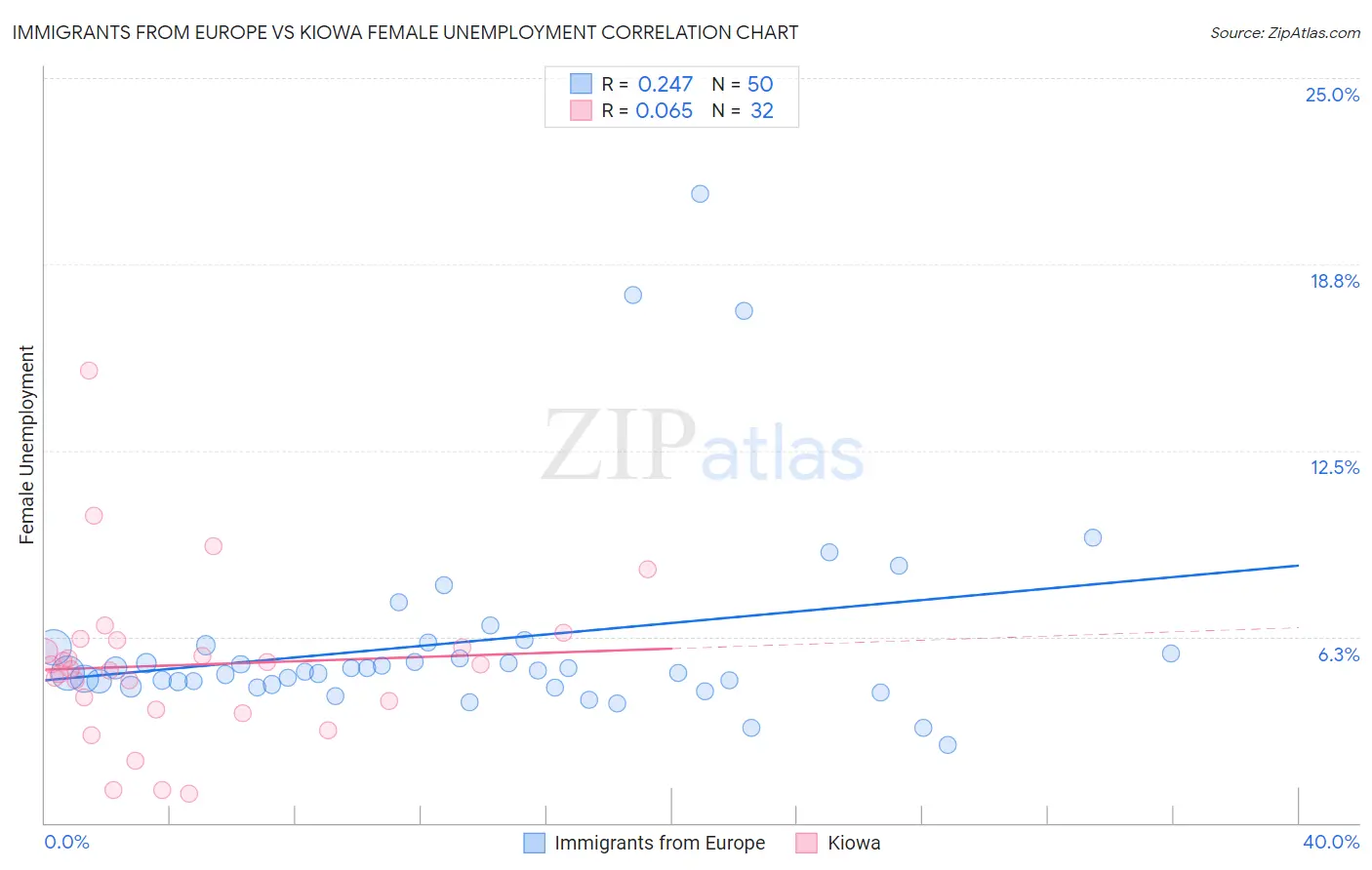Immigrants from Europe vs Kiowa Female Unemployment