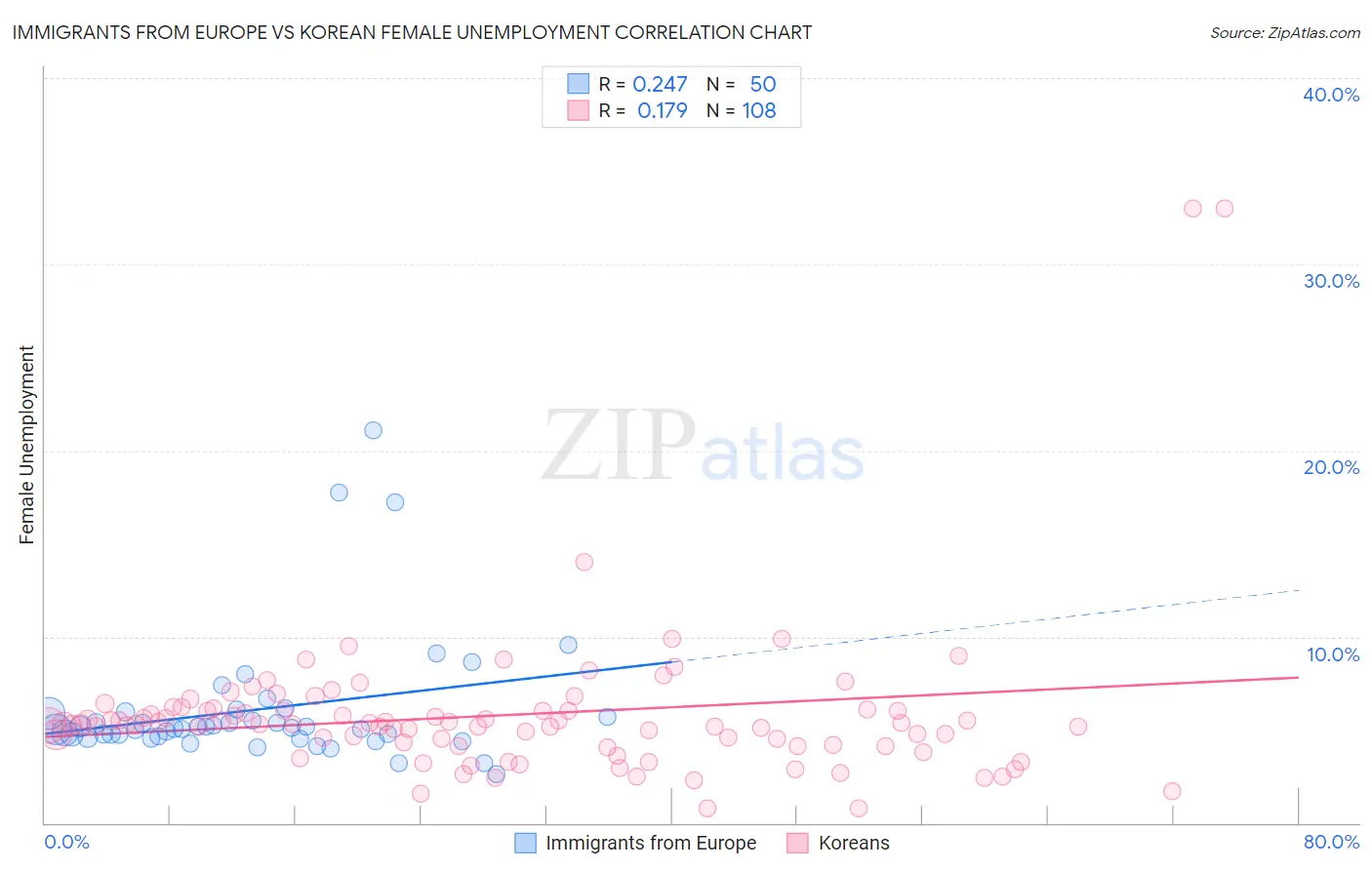 Immigrants from Europe vs Korean Female Unemployment