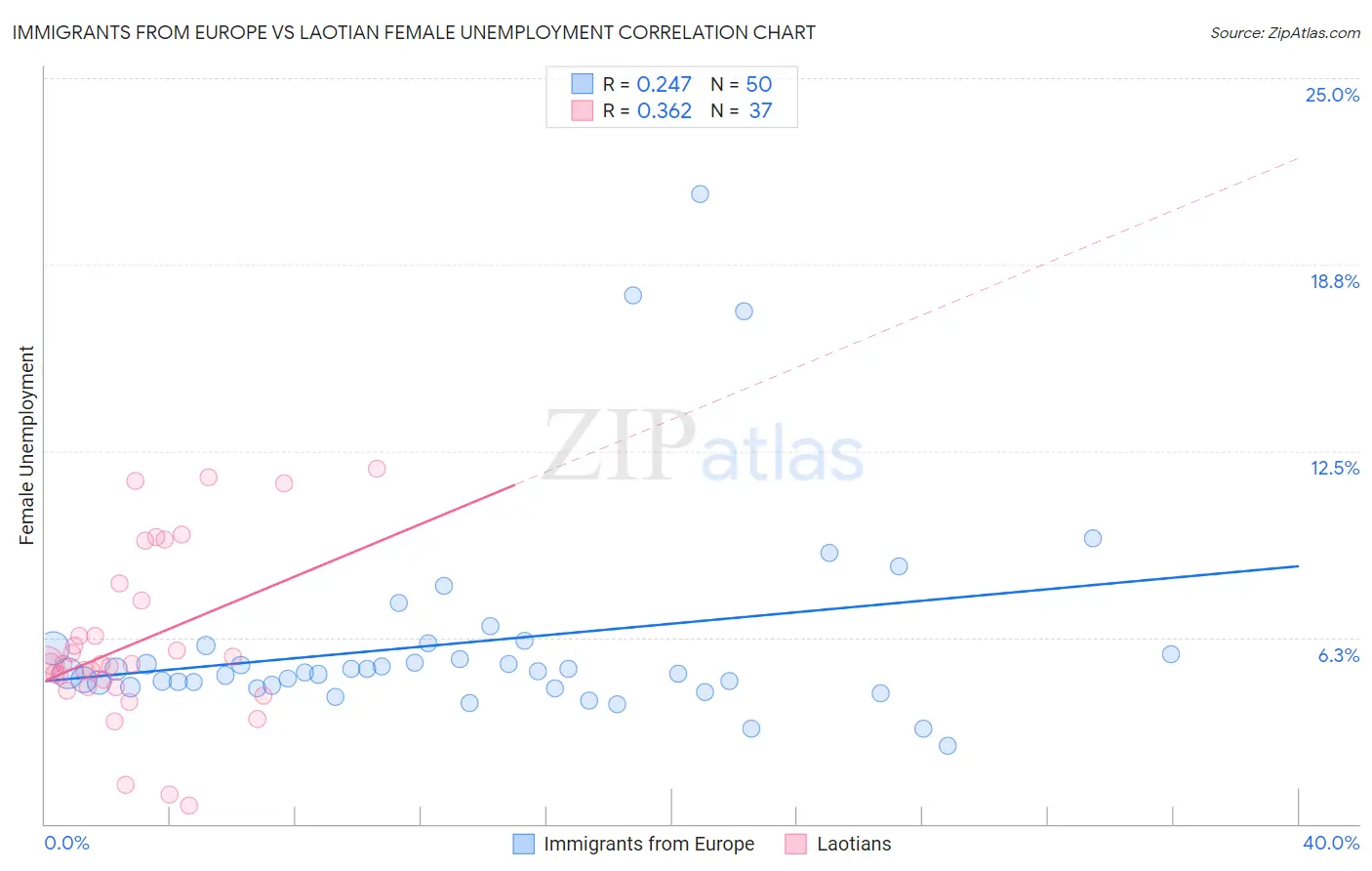 Immigrants from Europe vs Laotian Female Unemployment