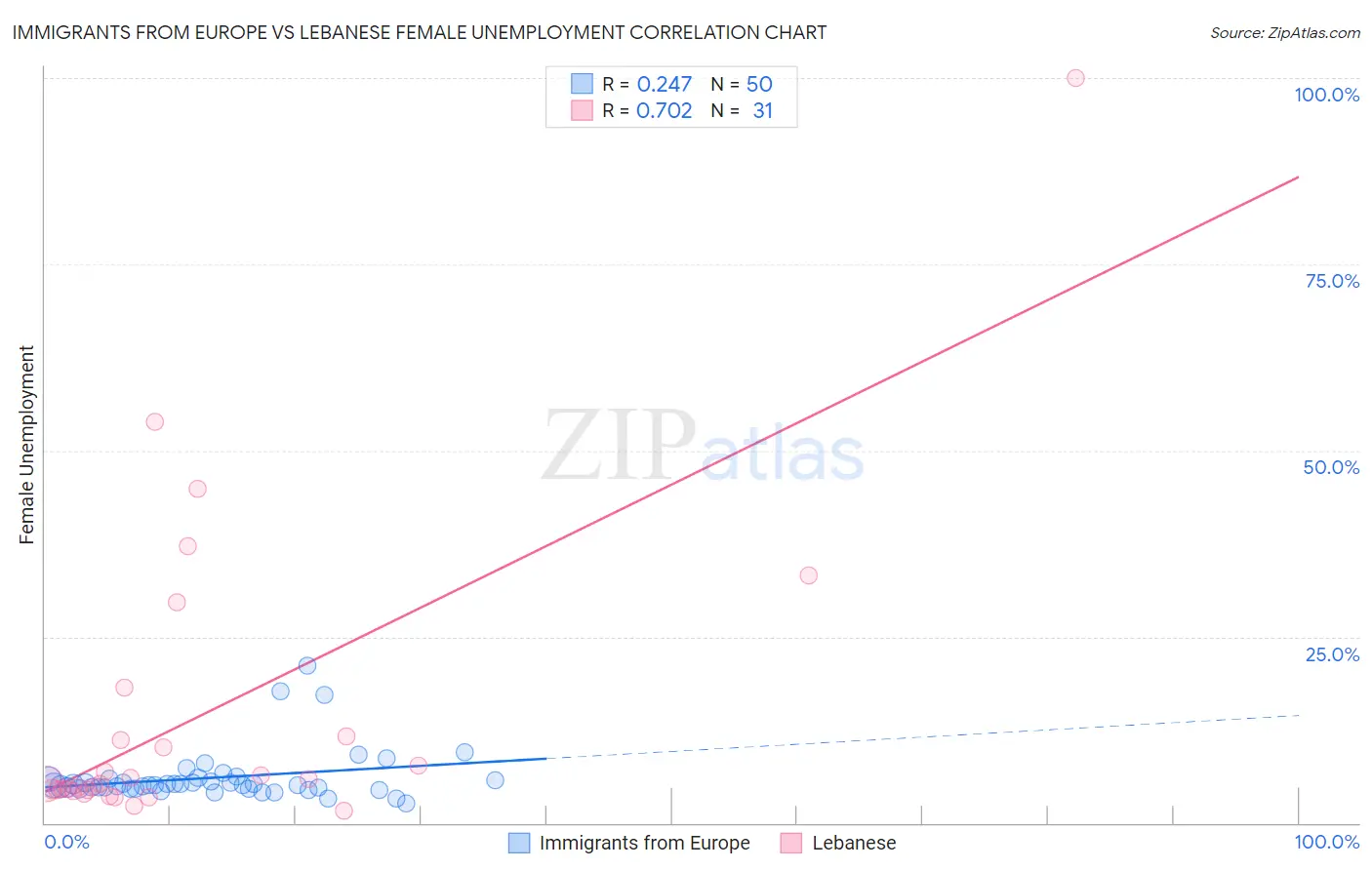 Immigrants from Europe vs Lebanese Female Unemployment