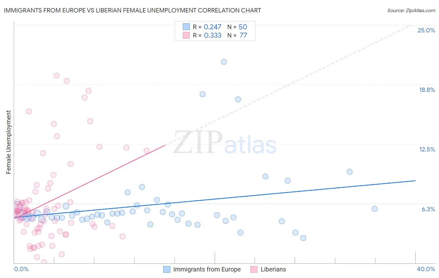 Immigrants from Europe vs Liberian Female Unemployment
