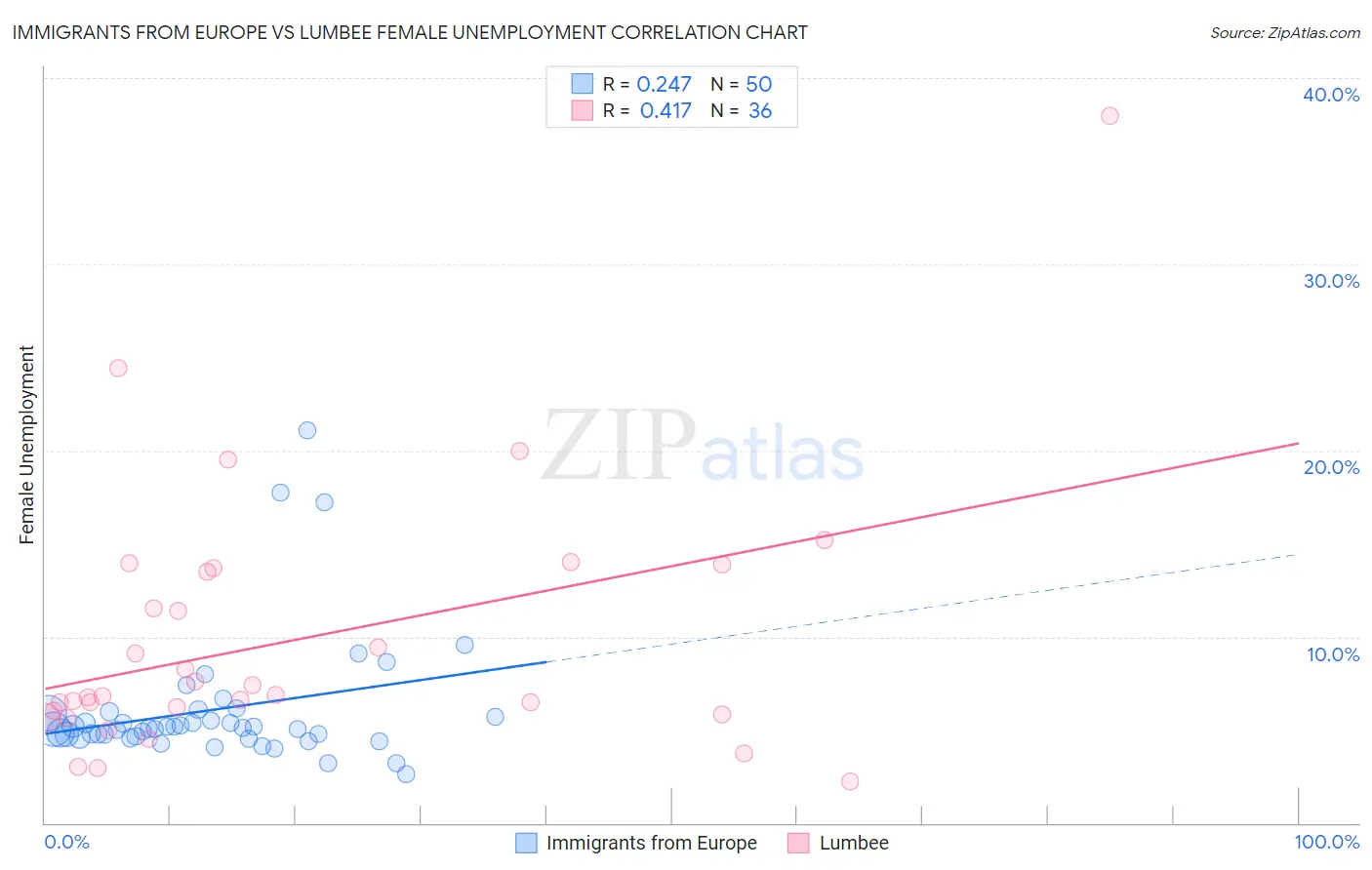 Immigrants from Europe vs Lumbee Female Unemployment