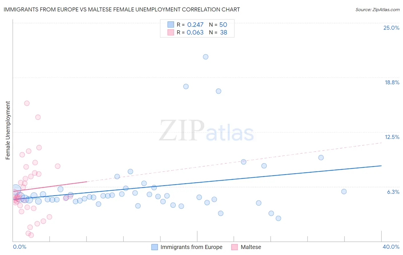 Immigrants from Europe vs Maltese Female Unemployment