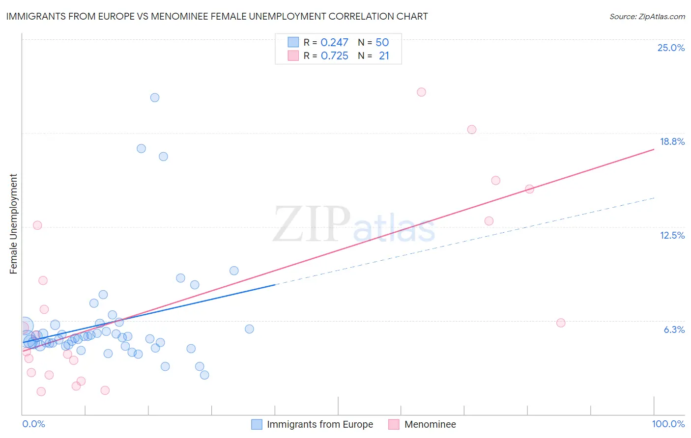 Immigrants from Europe vs Menominee Female Unemployment