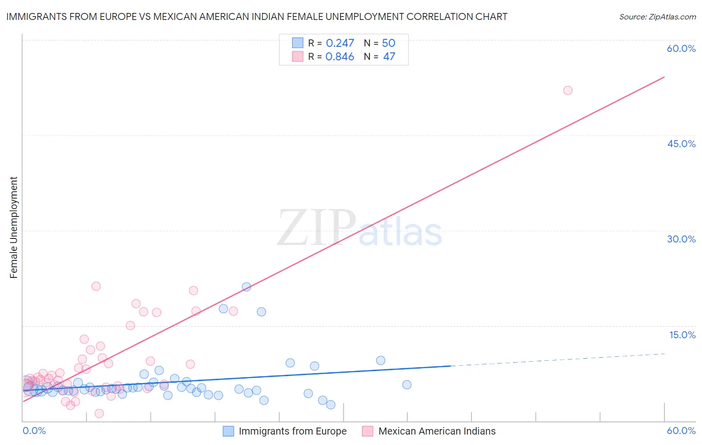 Immigrants from Europe vs Mexican American Indian Female Unemployment