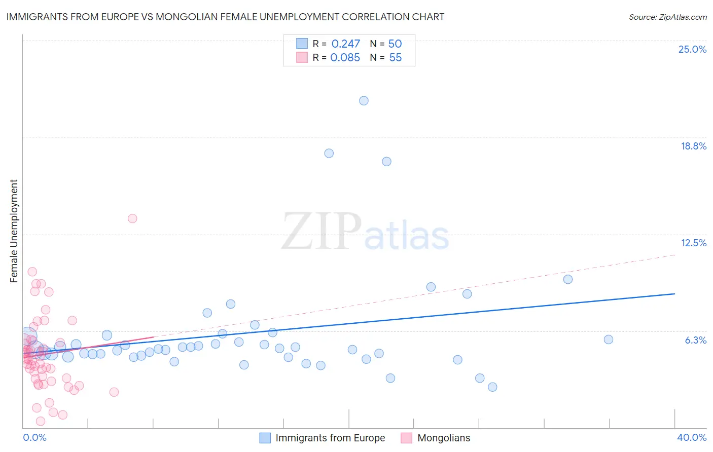 Immigrants from Europe vs Mongolian Female Unemployment