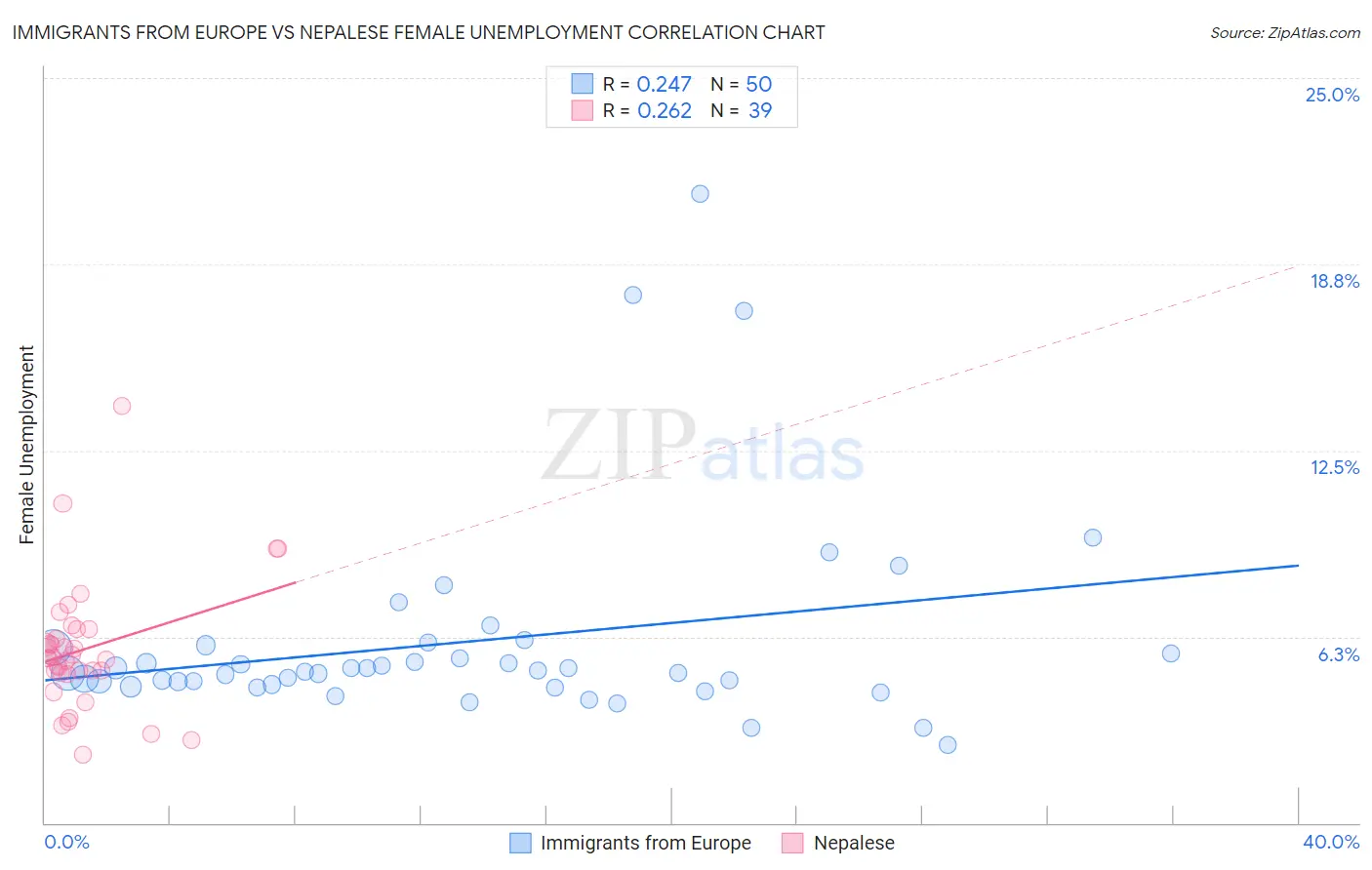 Immigrants from Europe vs Nepalese Female Unemployment