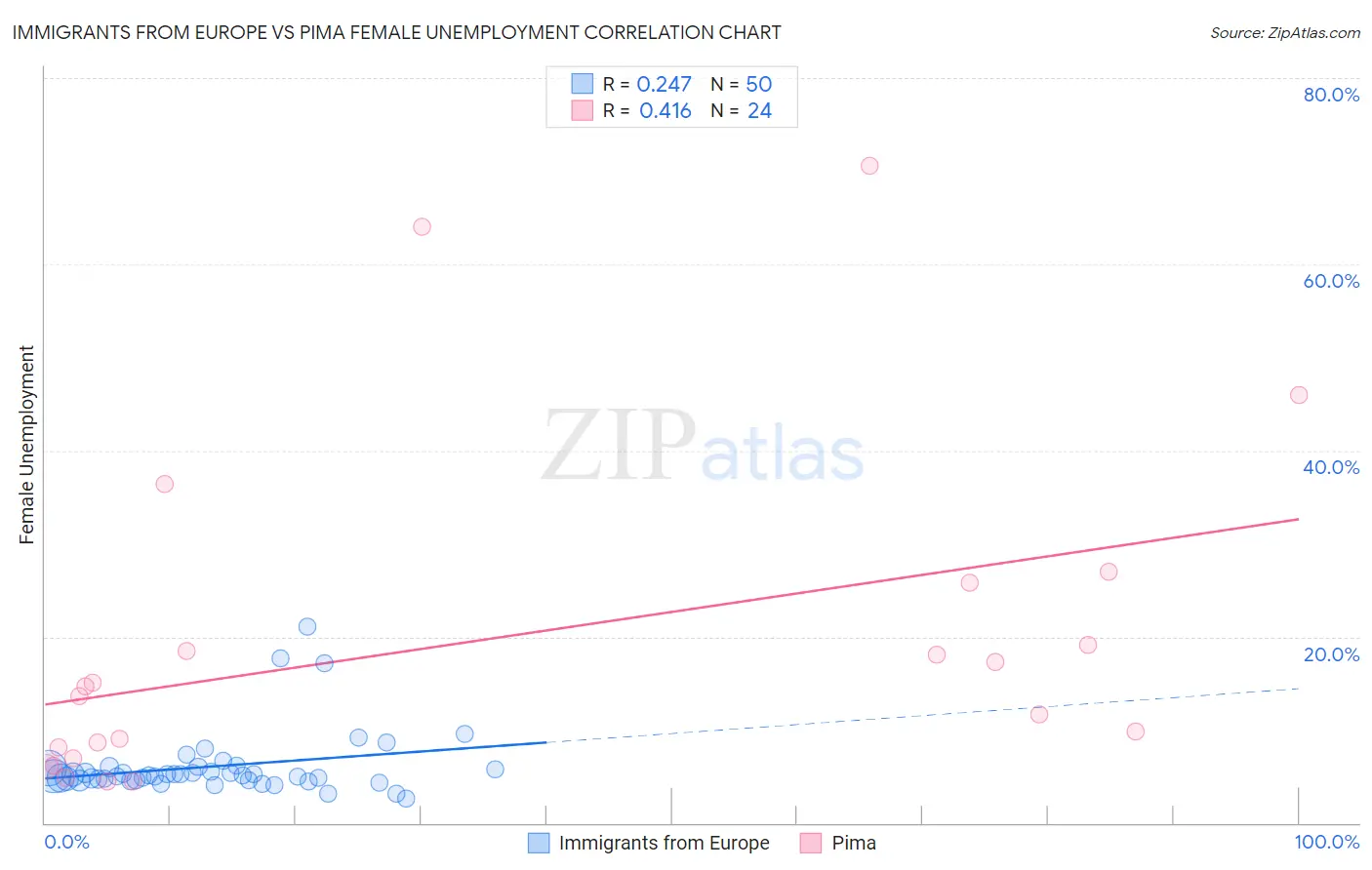 Immigrants from Europe vs Pima Female Unemployment