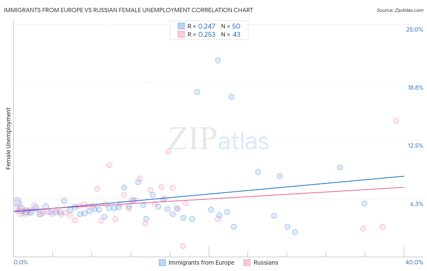 Immigrants from Europe vs Russian Female Unemployment