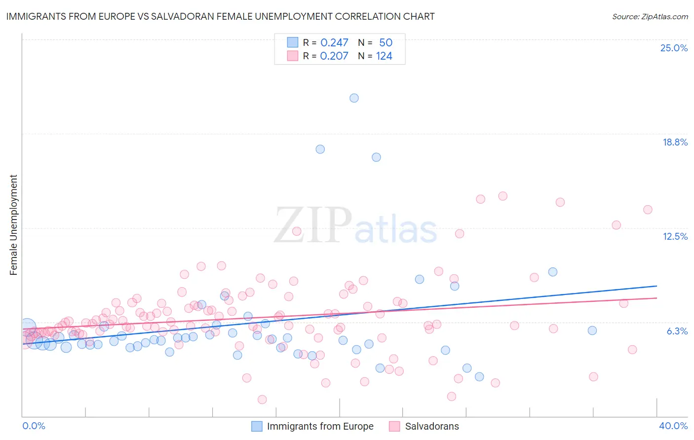 Immigrants from Europe vs Salvadoran Female Unemployment
