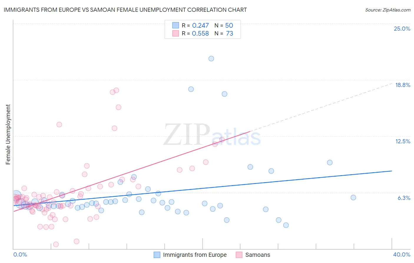 Immigrants from Europe vs Samoan Female Unemployment