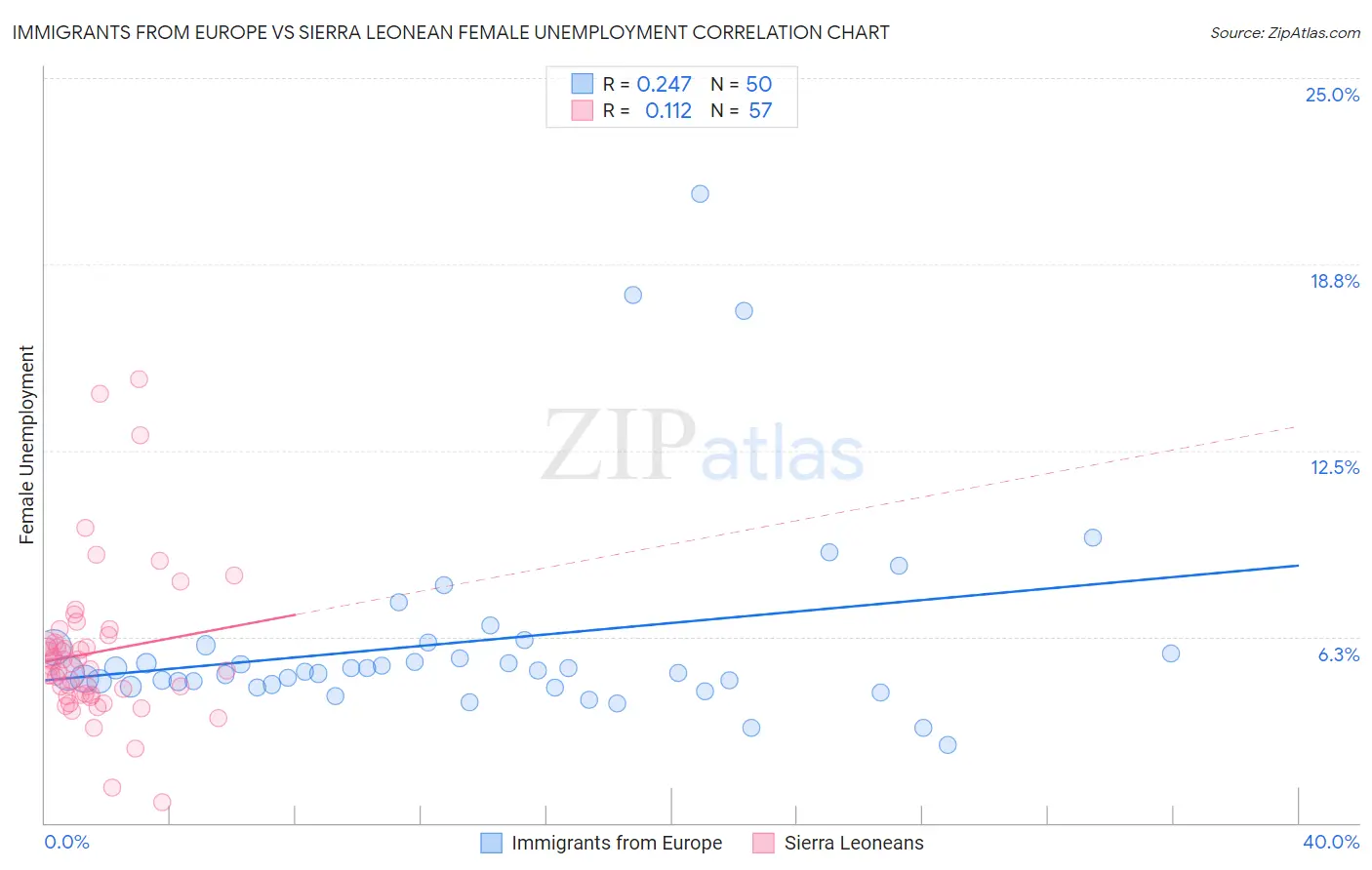 Immigrants from Europe vs Sierra Leonean Female Unemployment