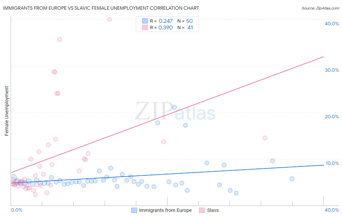 Immigrants from Europe vs Slavic Female Unemployment